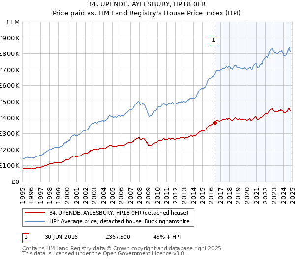 34, UPENDE, AYLESBURY, HP18 0FR: Price paid vs HM Land Registry's House Price Index