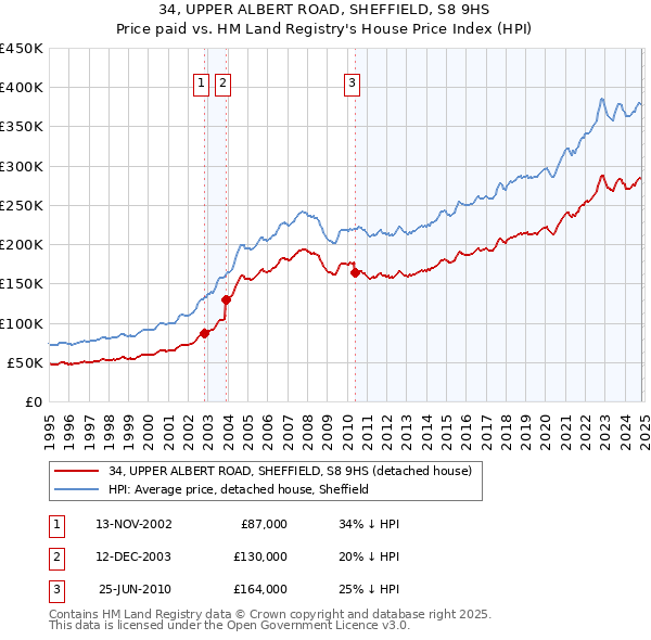 34, UPPER ALBERT ROAD, SHEFFIELD, S8 9HS: Price paid vs HM Land Registry's House Price Index