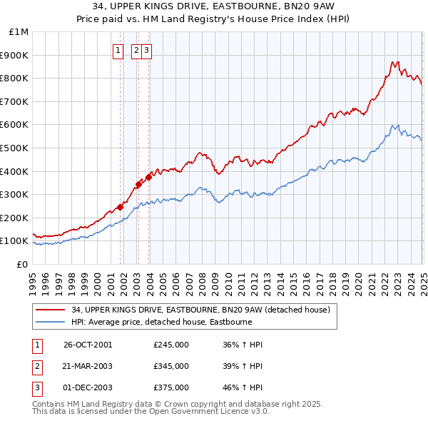 34, UPPER KINGS DRIVE, EASTBOURNE, BN20 9AW: Price paid vs HM Land Registry's House Price Index