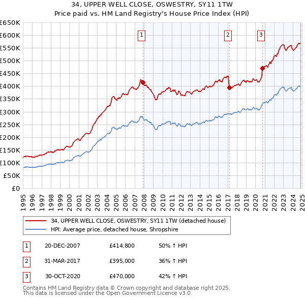 34, UPPER WELL CLOSE, OSWESTRY, SY11 1TW: Price paid vs HM Land Registry's House Price Index