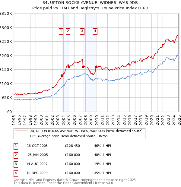 34, UPTON ROCKS AVENUE, WIDNES, WA8 9DB: Price paid vs HM Land Registry's House Price Index