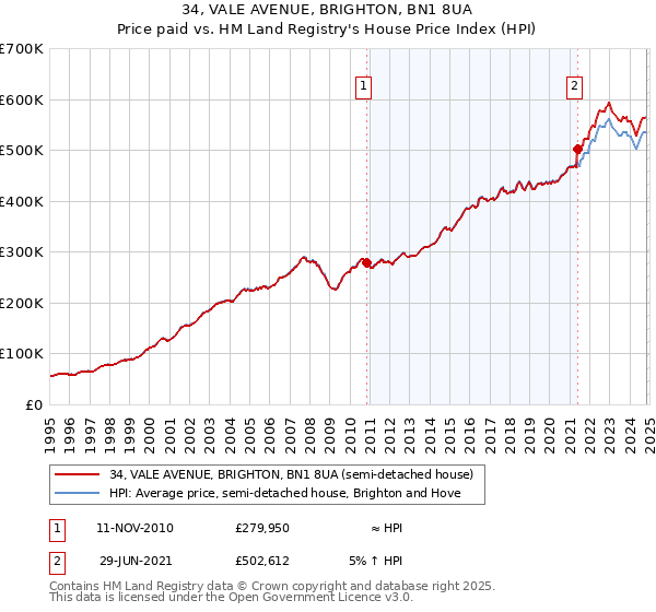 34, VALE AVENUE, BRIGHTON, BN1 8UA: Price paid vs HM Land Registry's House Price Index