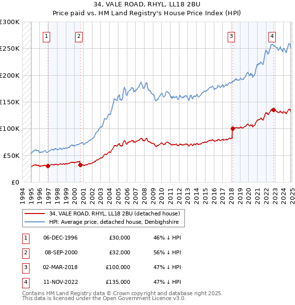 34, VALE ROAD, RHYL, LL18 2BU: Price paid vs HM Land Registry's House Price Index