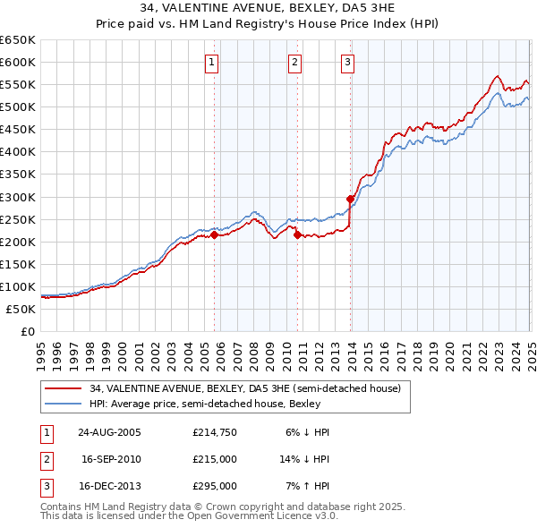 34, VALENTINE AVENUE, BEXLEY, DA5 3HE: Price paid vs HM Land Registry's House Price Index