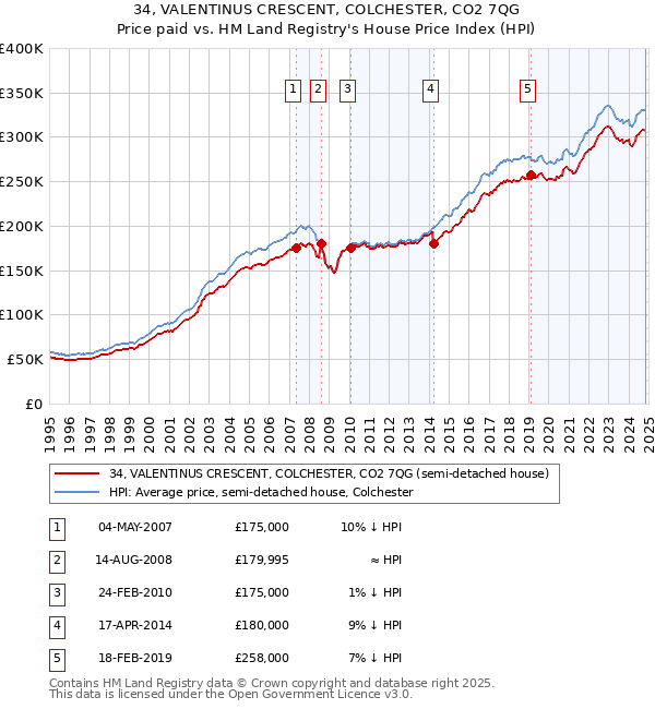 34, VALENTINUS CRESCENT, COLCHESTER, CO2 7QG: Price paid vs HM Land Registry's House Price Index