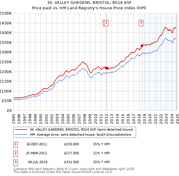 34, VALLEY GARDENS, BRISTOL, BS16 6SF: Price paid vs HM Land Registry's House Price Index