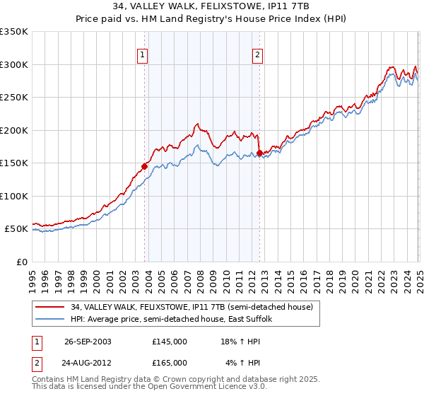 34, VALLEY WALK, FELIXSTOWE, IP11 7TB: Price paid vs HM Land Registry's House Price Index