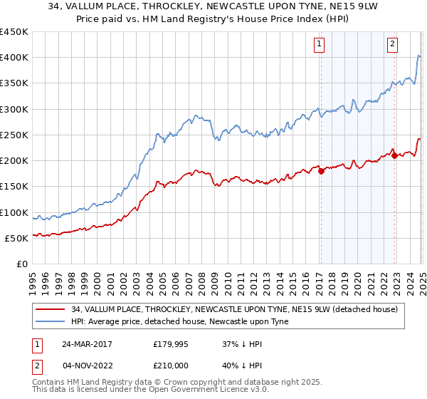 34, VALLUM PLACE, THROCKLEY, NEWCASTLE UPON TYNE, NE15 9LW: Price paid vs HM Land Registry's House Price Index