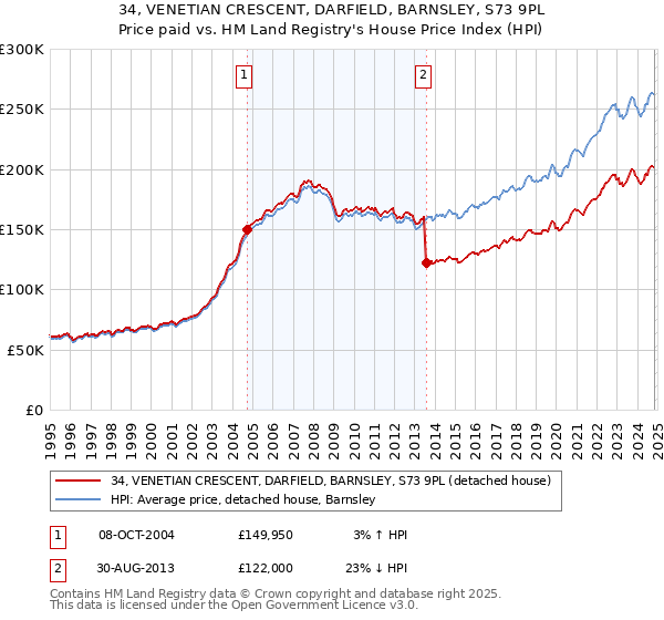 34, VENETIAN CRESCENT, DARFIELD, BARNSLEY, S73 9PL: Price paid vs HM Land Registry's House Price Index