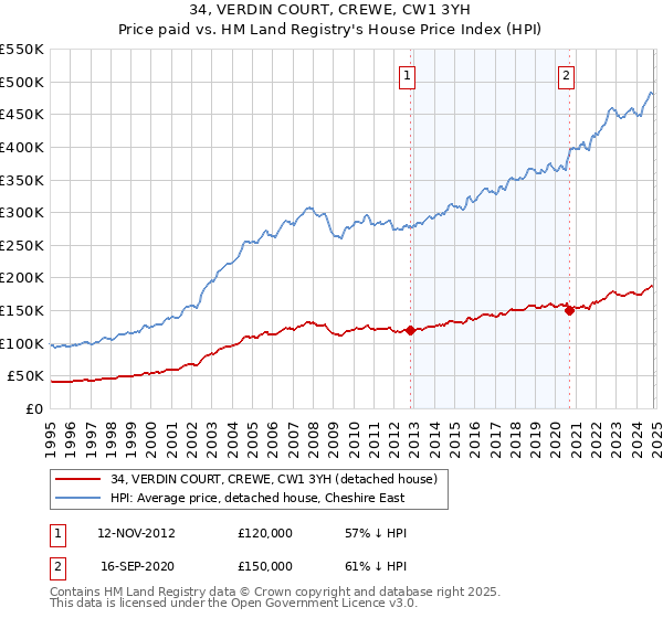 34, VERDIN COURT, CREWE, CW1 3YH: Price paid vs HM Land Registry's House Price Index