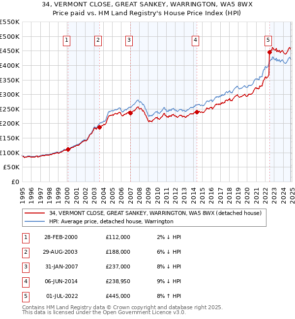 34, VERMONT CLOSE, GREAT SANKEY, WARRINGTON, WA5 8WX: Price paid vs HM Land Registry's House Price Index