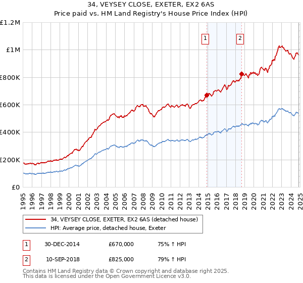 34, VEYSEY CLOSE, EXETER, EX2 6AS: Price paid vs HM Land Registry's House Price Index