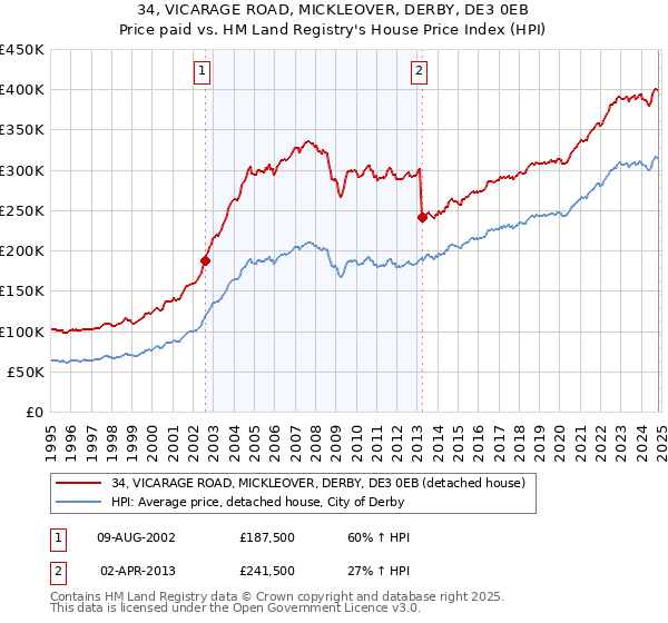 34, VICARAGE ROAD, MICKLEOVER, DERBY, DE3 0EB: Price paid vs HM Land Registry's House Price Index