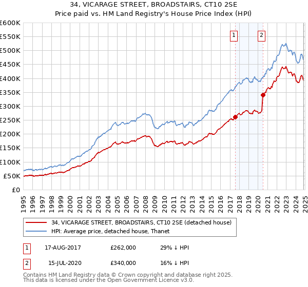 34, VICARAGE STREET, BROADSTAIRS, CT10 2SE: Price paid vs HM Land Registry's House Price Index