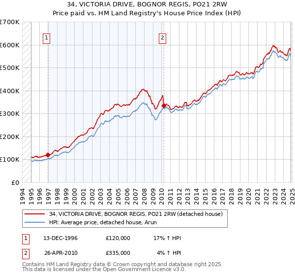 34, VICTORIA DRIVE, BOGNOR REGIS, PO21 2RW: Price paid vs HM Land Registry's House Price Index