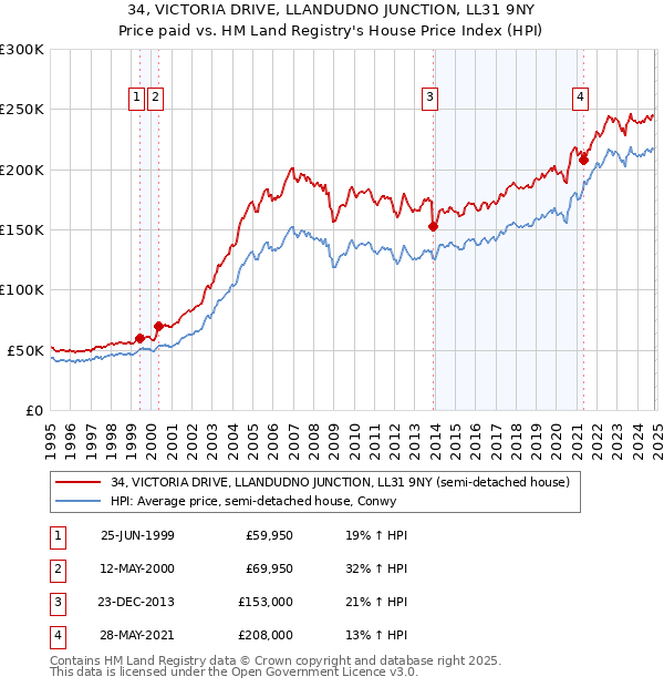 34, VICTORIA DRIVE, LLANDUDNO JUNCTION, LL31 9NY: Price paid vs HM Land Registry's House Price Index