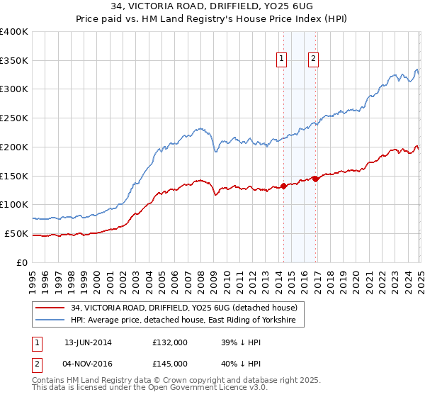 34, VICTORIA ROAD, DRIFFIELD, YO25 6UG: Price paid vs HM Land Registry's House Price Index