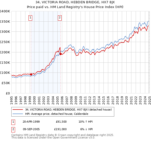 34, VICTORIA ROAD, HEBDEN BRIDGE, HX7 8JX: Price paid vs HM Land Registry's House Price Index