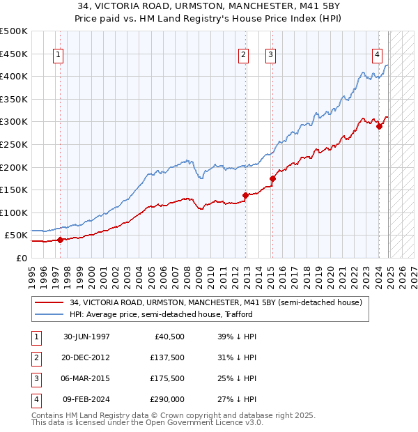 34, VICTORIA ROAD, URMSTON, MANCHESTER, M41 5BY: Price paid vs HM Land Registry's House Price Index