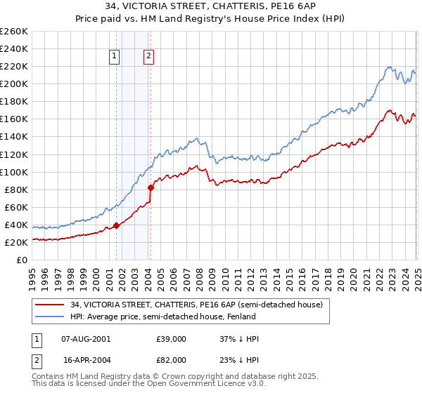 34, VICTORIA STREET, CHATTERIS, PE16 6AP: Price paid vs HM Land Registry's House Price Index