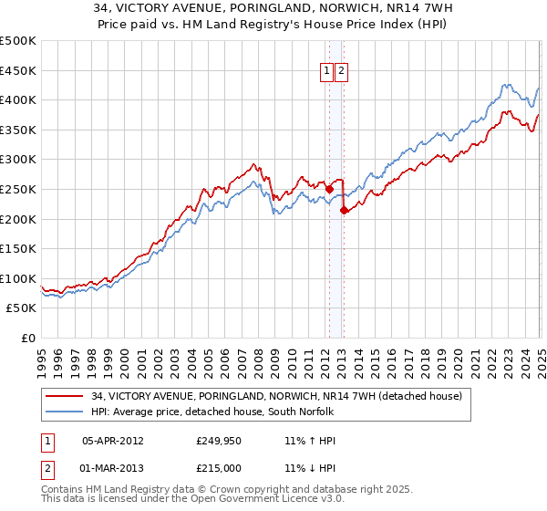 34, VICTORY AVENUE, PORINGLAND, NORWICH, NR14 7WH: Price paid vs HM Land Registry's House Price Index