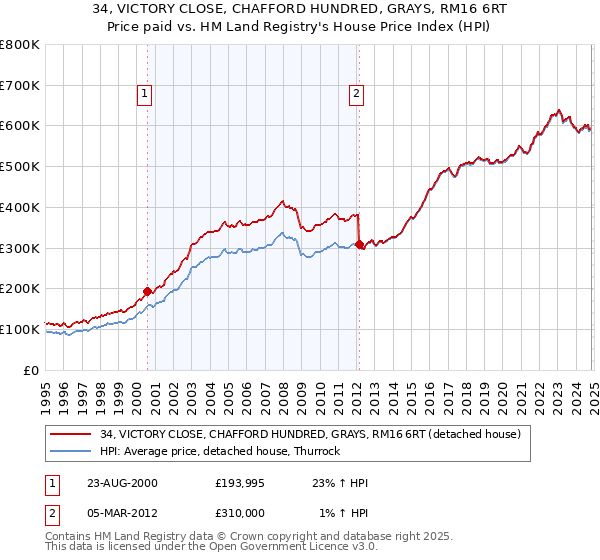 34, VICTORY CLOSE, CHAFFORD HUNDRED, GRAYS, RM16 6RT: Price paid vs HM Land Registry's House Price Index