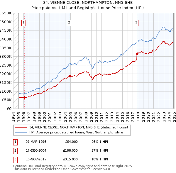 34, VIENNE CLOSE, NORTHAMPTON, NN5 6HE: Price paid vs HM Land Registry's House Price Index