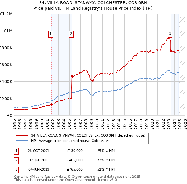 34, VILLA ROAD, STANWAY, COLCHESTER, CO3 0RH: Price paid vs HM Land Registry's House Price Index