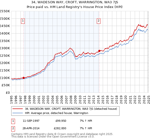 34, WADESON WAY, CROFT, WARRINGTON, WA3 7JS: Price paid vs HM Land Registry's House Price Index