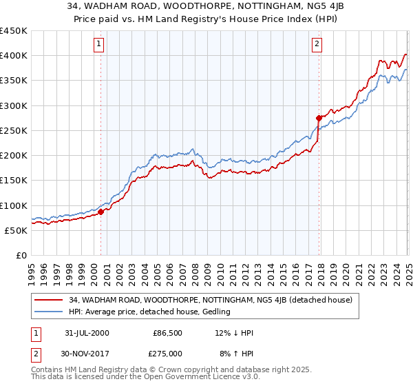 34, WADHAM ROAD, WOODTHORPE, NOTTINGHAM, NG5 4JB: Price paid vs HM Land Registry's House Price Index