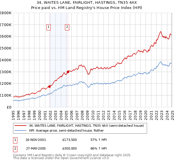 34, WAITES LANE, FAIRLIGHT, HASTINGS, TN35 4AX: Price paid vs HM Land Registry's House Price Index