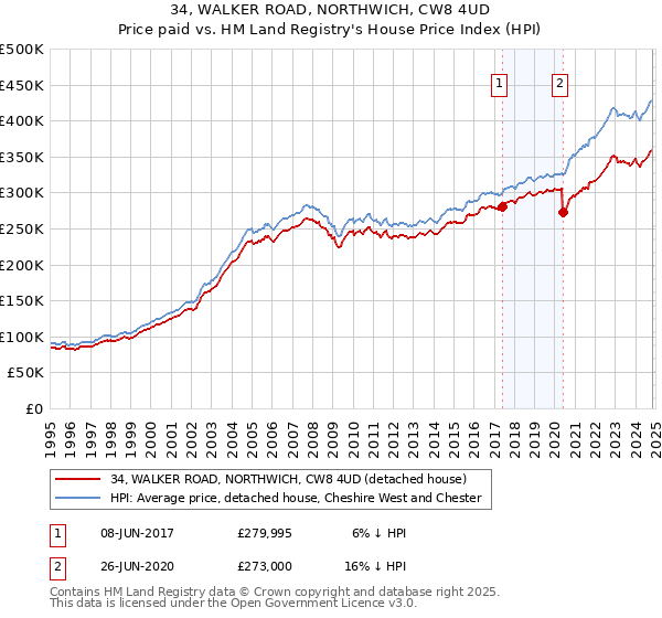 34, WALKER ROAD, NORTHWICH, CW8 4UD: Price paid vs HM Land Registry's House Price Index