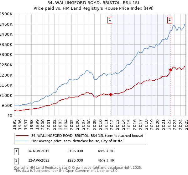 34, WALLINGFORD ROAD, BRISTOL, BS4 1SL: Price paid vs HM Land Registry's House Price Index