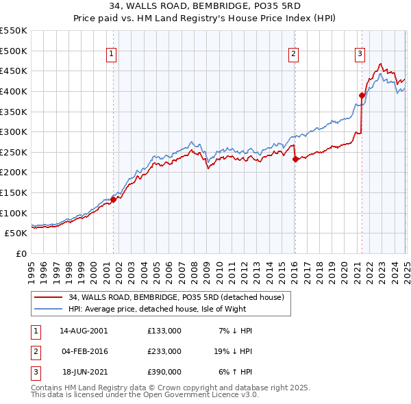 34, WALLS ROAD, BEMBRIDGE, PO35 5RD: Price paid vs HM Land Registry's House Price Index