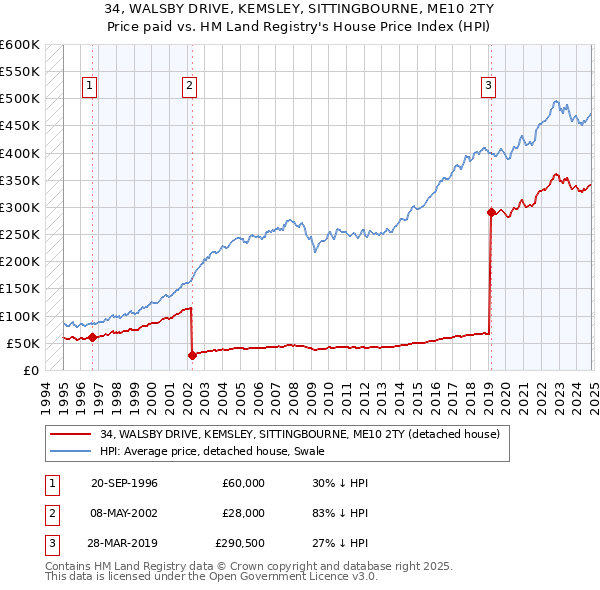 34, WALSBY DRIVE, KEMSLEY, SITTINGBOURNE, ME10 2TY: Price paid vs HM Land Registry's House Price Index