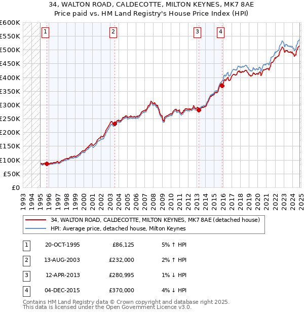 34, WALTON ROAD, CALDECOTTE, MILTON KEYNES, MK7 8AE: Price paid vs HM Land Registry's House Price Index