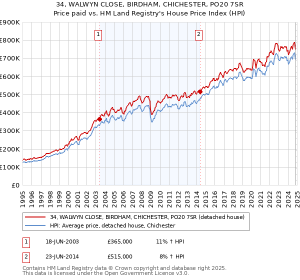 34, WALWYN CLOSE, BIRDHAM, CHICHESTER, PO20 7SR: Price paid vs HM Land Registry's House Price Index