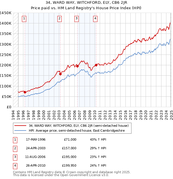 34, WARD WAY, WITCHFORD, ELY, CB6 2JR: Price paid vs HM Land Registry's House Price Index