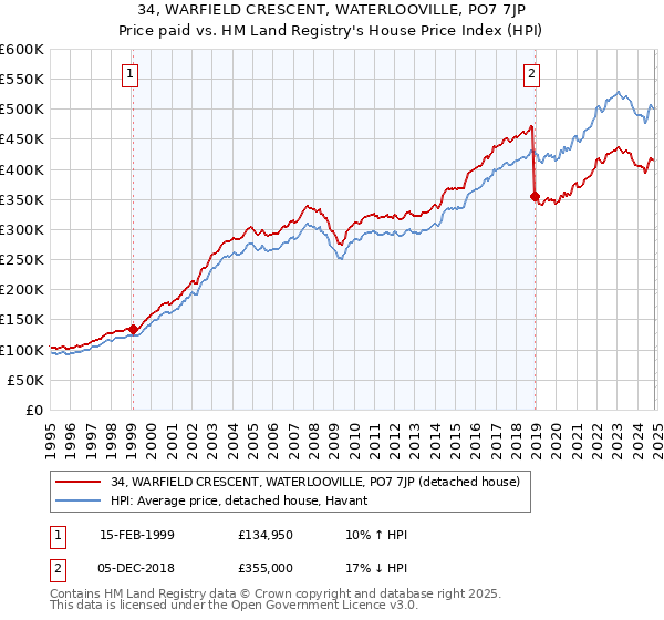 34, WARFIELD CRESCENT, WATERLOOVILLE, PO7 7JP: Price paid vs HM Land Registry's House Price Index