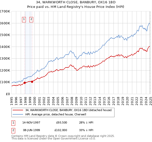 34, WARKWORTH CLOSE, BANBURY, OX16 1BD: Price paid vs HM Land Registry's House Price Index