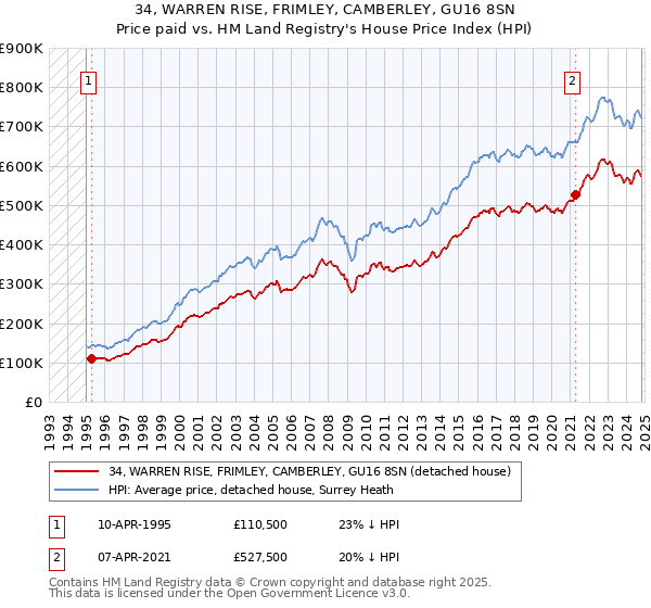 34, WARREN RISE, FRIMLEY, CAMBERLEY, GU16 8SN: Price paid vs HM Land Registry's House Price Index