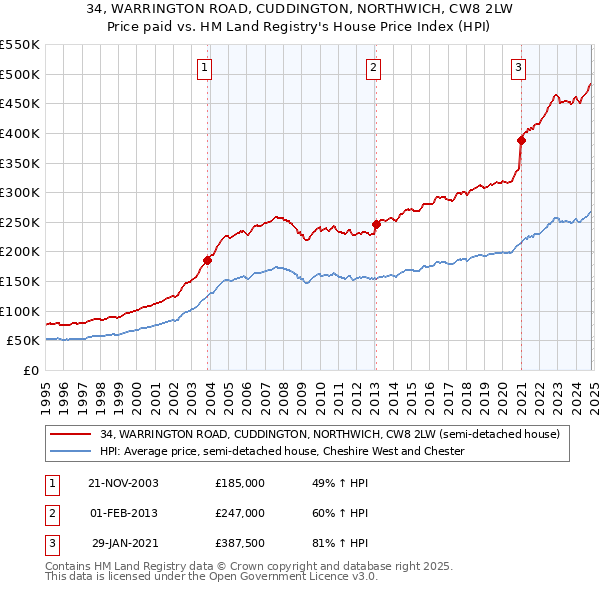 34, WARRINGTON ROAD, CUDDINGTON, NORTHWICH, CW8 2LW: Price paid vs HM Land Registry's House Price Index