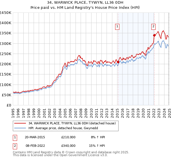 34, WARWICK PLACE, TYWYN, LL36 0DH: Price paid vs HM Land Registry's House Price Index