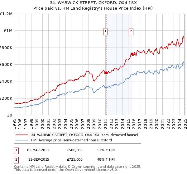 34, WARWICK STREET, OXFORD, OX4 1SX: Price paid vs HM Land Registry's House Price Index