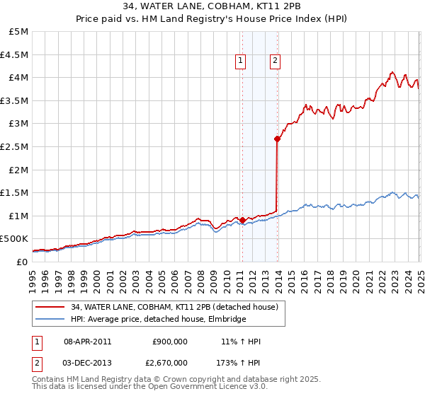 34, WATER LANE, COBHAM, KT11 2PB: Price paid vs HM Land Registry's House Price Index