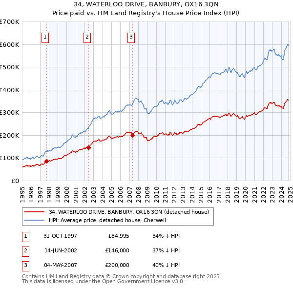 34, WATERLOO DRIVE, BANBURY, OX16 3QN: Price paid vs HM Land Registry's House Price Index