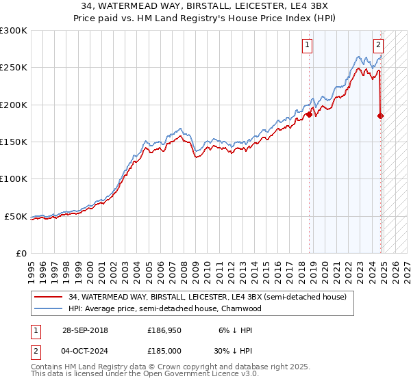 34, WATERMEAD WAY, BIRSTALL, LEICESTER, LE4 3BX: Price paid vs HM Land Registry's House Price Index