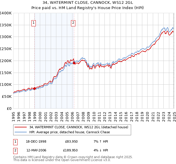 34, WATERMINT CLOSE, CANNOCK, WS12 2GL: Price paid vs HM Land Registry's House Price Index