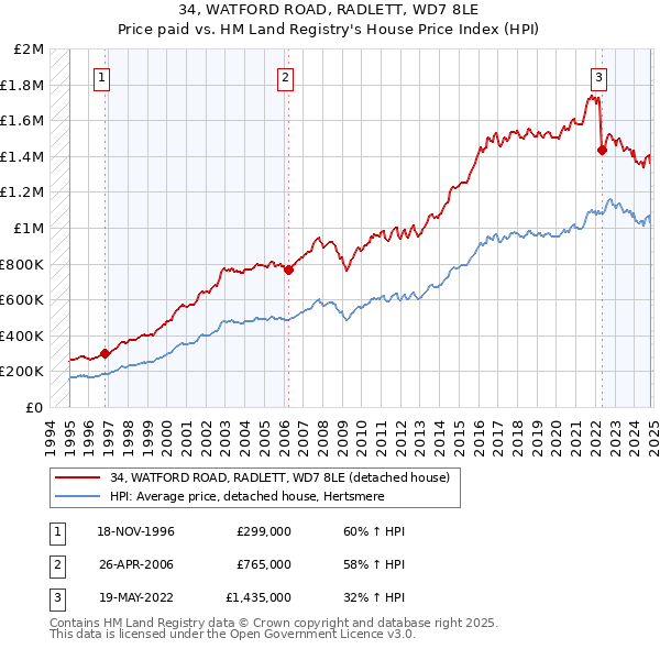 34, WATFORD ROAD, RADLETT, WD7 8LE: Price paid vs HM Land Registry's House Price Index