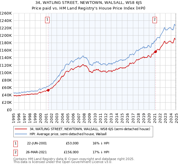 34, WATLING STREET, NEWTOWN, WALSALL, WS8 6JS: Price paid vs HM Land Registry's House Price Index